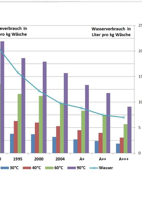Steigerung der Energieeffizienz von Waschmaschinen über die Jahre