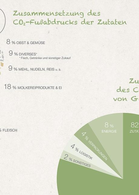 Zusammensetzung des Co-2 Fußabdrucks